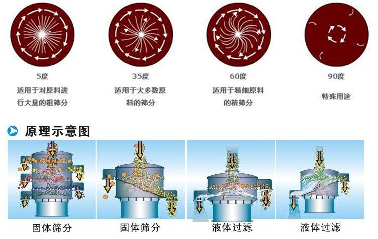 三氯蔗糖粉超聲波振動篩工作原理：振動電機夾角作用5度：適用于對原料進行大量的粗篩。35度適用于大多數(shù)原料的篩分60度適用于精細原料的精篩。90度特殊用途。