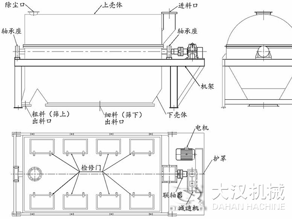 滾筒篩結構：進料口，軸承座，機架，下殼機，細料出料口，粗料出料口，軸承座，除塵口，上殼體。