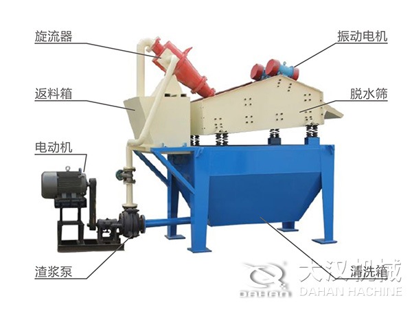 脫水振動(dòng)篩由旋流器，返料箱，電動(dòng)機(jī)，渣漿泵，振動(dòng)電機(jī)，脫水篩，清洗箱等組成