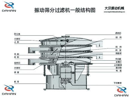 移動(dòng)式振動(dòng)篩結(jié)構(gòu)：防塵蓋，小束環(huán)，中框，底框，出料口，進(jìn)料口，沖孔板電機(jī)等。