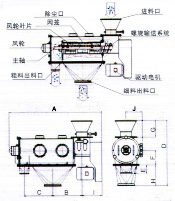 臥式氣流篩結(jié)構(gòu)示意圖：除塵口，網(wǎng)籠，進(jìn)料口，風(fēng)輪，主軸，粗料出料口，驅(qū)動電機(jī)，細(xì)料出料口。