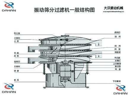 DH-800振動篩產(chǎn)品結(jié)構(gòu)：防塵蓋，小束環(huán)，上框，中框，底框，大束環(huán) ，機座，進料口，沖孔板等。