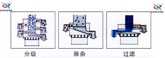 食品振動篩工作原理：物料進(jìn)入篩體內(nèi)依靠振動電機(jī)的振動，促使篩網(wǎng)的篩分，并且實現(xiàn)物料在篩網(wǎng)上的分級作用。