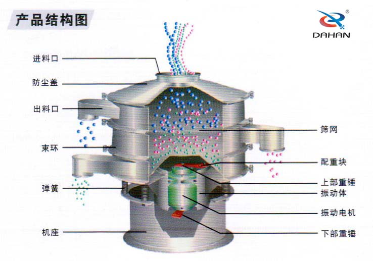 食品振動篩內(nèi)部結(jié)構(gòu)：進(jìn)料口，防塵蓋，束環(huán)彈簧，篩網(wǎng)配重塊，振動電機(jī)等