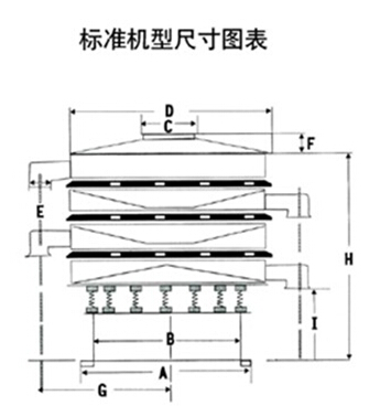 豆?jié){過濾振動篩一般結(jié)構(gòu)圖與尺寸表：H為高A為底座寬度C為進(jìn)料口寬度，D為防塵蓋寬度，E為出料口與出料口之間的高度。