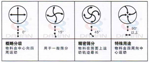 DH-800振動篩：概略分級：物料由中心向四周運動，用于一般篩分，精度篩分：物料在篩面上運動軌跡較長。特殊用途：物料有四周向中心運動。