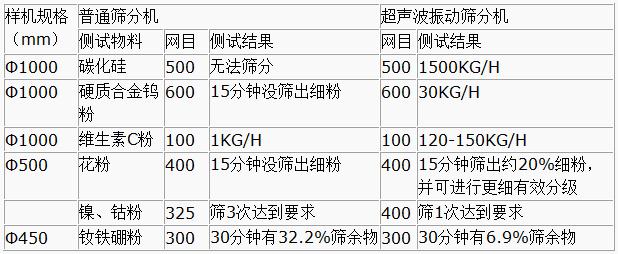 超聲波振動篩與普通篩分機(jī)對比分析：測試物料：碳化硅普通篩分機(jī)無法篩分，超聲波振動篩能夠?qū)崿F(xiàn)：1500kg/h的速度篩分，硬質(zhì)合金鎢粉600目普通振動篩15粉狀沒篩出細(xì)分，超聲波振動篩30kg/h維生素C粉100目普通振動篩篩分結(jié)果：1kg/h超聲波振動篩篩分結(jié)果：120-150kg/h