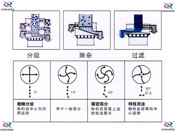 單層振動篩結(jié)構(gòu)原理圖：概略分級：物料由中心向四周運動，用于一般篩分。精密篩分：物料在篩面上運動軌跡較長，特殊用途：物料由四周向中心運動。