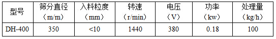 篩分直徑mm：350，入料粒度mm：<10轉(zhuǎn)速r/min：1440電壓V：380功率kw：0.18處理量kg/h：100