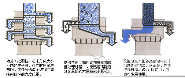 塑料防腐振動篩：篩分：把顆粒，粉塵篩分成大小不同的粒子段，可同時用多層篩網(wǎng)，連續(xù)篩分選多個級別并能控制較窄的粒度范圍。篩出雜質(zhì)：高性能篩機在高流量處理過程中，能迅速清除百分含量低的大顆?；蛐☆w粒。漿渣分離：把各類漿液中的非溶性固體物質(zhì)迅速清楚，并能連續(xù)排渣，多為1層使用，但也可多層使用。