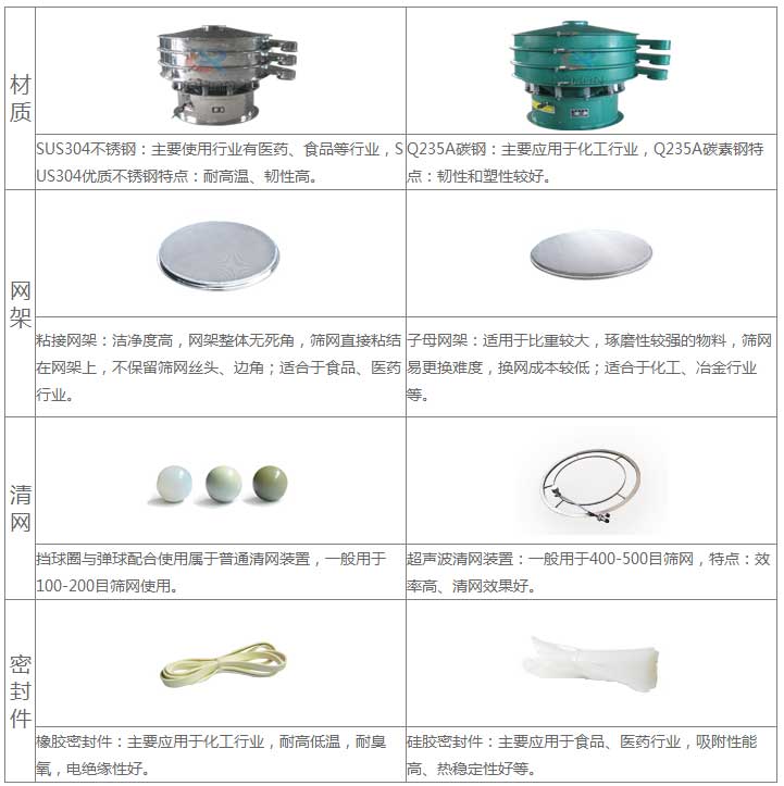 氣體保護超聲波振動篩的優(yōu)勢：材質(zhì)優(yōu)勢：304不銹鋼：主要使用行業(yè)有：醫(yī)藥，食品等行業(yè)，US304優(yōu)質(zhì)不銹鋼特點：耐高溫，韌性高。子母網(wǎng)架結(jié)構(gòu)：適用于比重較大，磨琢性較強的物料，篩網(wǎng)已更換，換網(wǎng)成本低：適合于化工，冶金行業(yè)等。超聲波清網(wǎng)裝置：一般于400-500目篩網(wǎng)，特點：效率高，清網(wǎng)效果好。硅膠密封件：主要應用于食品，醫(yī)藥行業(yè)，吸附性能高，熱穩(wěn)定性好等。