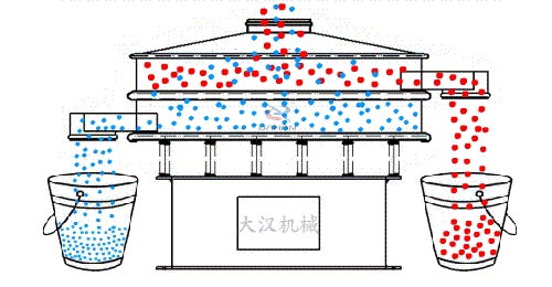 物料從進料口進入篩箱內(nèi)隨著振動電機的振動實現(xiàn)物料在篩網(wǎng)上進行振動運動，同時利用篩網(wǎng)網(wǎng)孔的大小不同實現(xiàn)物料不同大小顆粒的篩分。然后從出料口位置排出振動篩體外。