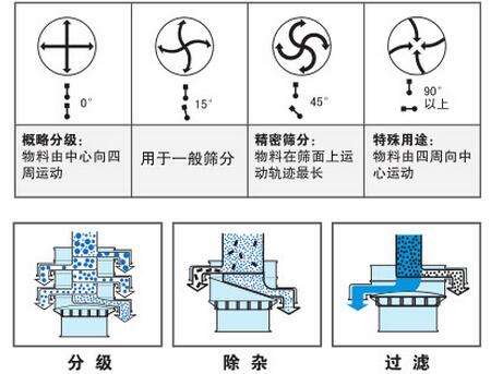 氣體保護(hù)振動篩篩分功能：分為：分級，除雜，過濾。概率分級：物料由中心向四周運動，用于一般篩分，精密篩分：物料在篩面上運動軌跡最長，特殊用途：物料由四周向中心運動。