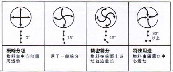 移動式旋振篩調整電機角度說明：概略分級：物料由中心向四周運動，用于一般篩分，精密篩分：物料在篩面上運動軌跡較長，特殊用途：物料有四周向中心運動。