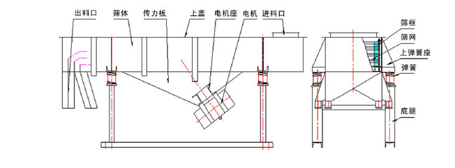 1035直線振動篩結(jié)構(gòu)：出料口，篩體，傳力板，上蓋，電機(jī)座，電機(jī)，進(jìn)料口，篩框，篩網(wǎng)，上彈簧座，底腿。