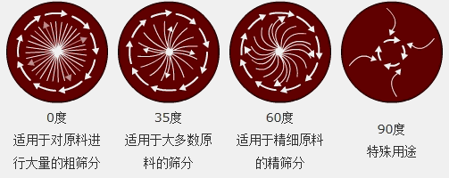 調(diào)節(jié)電機(jī)上、下兩端的相位角，可以改變物料在篩面上的運動軌跡