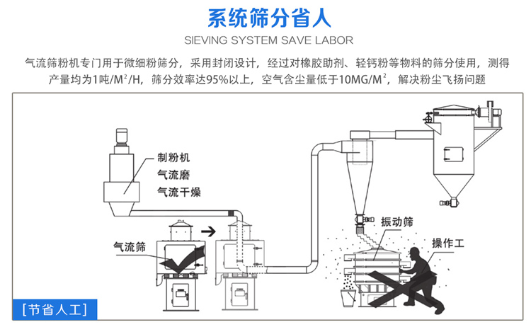 氣流篩粉機(jī)篩分效率可達(dá)95%以上，產(chǎn)量是普通振動(dòng)篩的5-10倍或更高