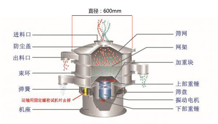 直徑600型振動篩結構圖：防塵蓋，大束環(huán)，中框，網架，粗出料口，中框，擋球環(huán)，細出料口等。