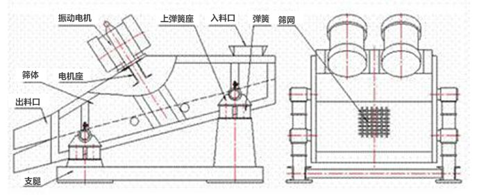 礦用振動篩結構：彈簧，上彈簧，振動電機，電機座，篩網(wǎng)，出料口，直推等。