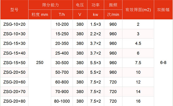 洗煤振動篩技術參數(shù)主要展示：有效篩面2-16㎡，功率：1.5-7.5kw篩分能力t/h10-1000.