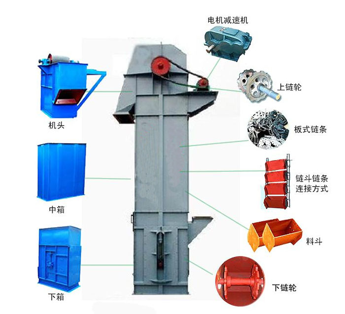 Ne斗式提升機(jī)主要結(jié)構(gòu)有：電機(jī)減速機(jī)，上鏈輪，板式鏈條，料斗，下鏈輪等。