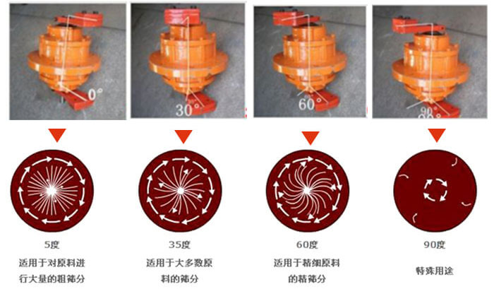 聚丙烯振動(dòng)篩的功能：分級(jí)：將物料精分為2-6個(gè)等級(jí)篩分雜質(zhì)：去除不合格的物料。固液分離：過濾漿液中非溶性固體物質(zhì)。