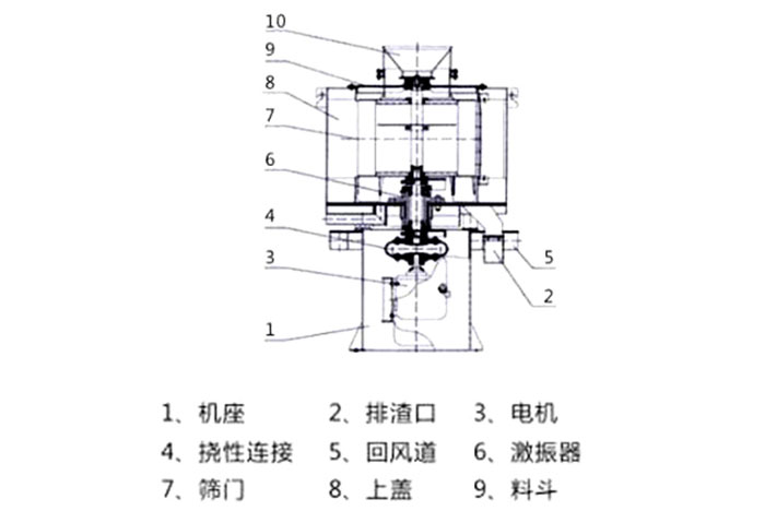 氣流篩結(jié)構(gòu)：1：機座2：排渣口3：電機5：回風道8：上蓋。
