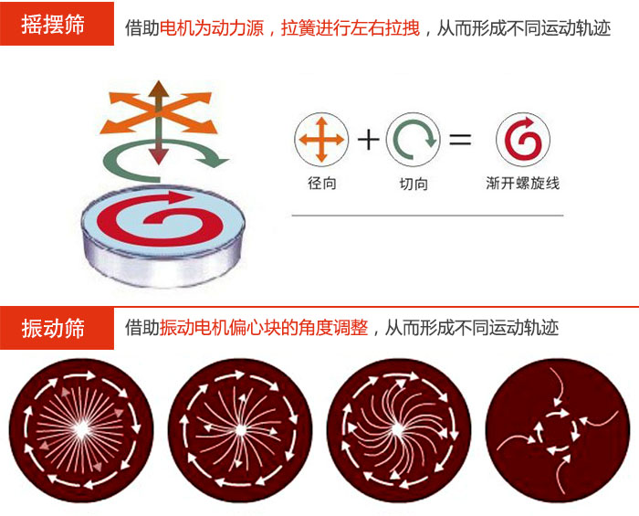 搖擺篩：借助電機(jī)為動(dòng)力源，拉簧進(jìn)行左右拉拽，從而形成不同運(yùn)動(dòng)軌跡振動(dòng)篩：借助振動(dòng)電機(jī)偏心塊的角度調(diào)整，從而形成不同運(yùn)動(dòng)軌跡。