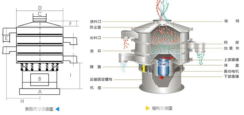 結(jié)構(gòu)：進(jìn)料口，防塵蓋，上框，網(wǎng)架，小束環(huán)，粗出料口，大束環(huán)，減振彈簧，電機(jī)，下部重錘，高框等。