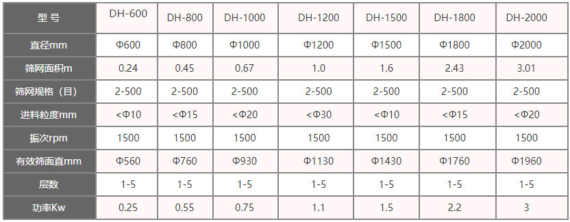 功率kw：0.25-3，層數：1-5層，有效篩面直徑mm：560-1960