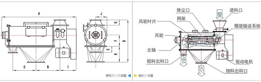 氣旋篩分機(jī)結(jié)構(gòu)：除塵口，網(wǎng)籠，風(fēng)輪葉片，風(fēng)輪，主軸，粗料出料口，進(jìn)料口，螺旋輸送系統(tǒng)，驅(qū)動(dòng)電機(jī)等。