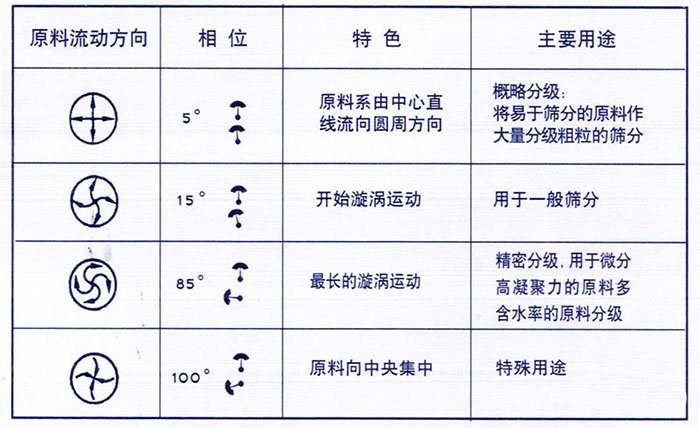 移動式旋振篩概略分級：物料由中心向四周運動，用于一般篩分，精密篩分：物料在篩面上運動軌跡較長，特殊用途：物料有四周向中心運動。