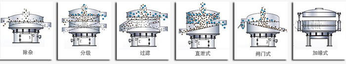 醫(yī)藥振動(dòng)篩篩分功能有：除雜，分級，過濾，直泄式，閘門式，加緣式等多種可定制結(jié)構(gòu)。