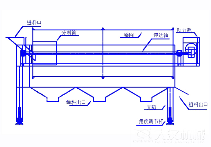 滾筒篩篩沙機(jī)結(jié)構(gòu)組成：進(jìn)料口，分料筒，篩網(wǎng)，傳送軸，動(dòng)力源，細(xì)料出口支腿，角度調(diào)節(jié)桿，粗料出口。