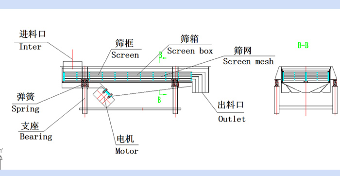直線振動篩結構圖：進料口，篩框，篩箱，篩網(wǎng)，出料口，彈簧，支座，電機，出料口。