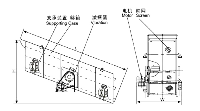 礦用振動(dòng)篩結(jié)構(gòu)：支撐裝置，篩箱，激振器，電機(jī)，篩網(wǎng)等。