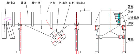 多層直線振動篩結(jié)構(gòu)：出料口，篩體，上蓋，彈簧，篩網(wǎng)等。