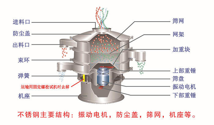 網(wǎng)架，篩網(wǎng)，機(jī)座，出料口，防塵蓋，篩盤等。