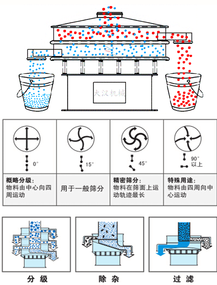 旋振篩工作原理和偏心塊夾角角度調(diào)整：0度屬于概略分級(jí)：物料由中心向四周運(yùn)動(dòng)。15度用于一般篩分，45度精密篩分物料在篩面上運(yùn)動(dòng)軌跡最長(zhǎng)。90度特殊用途物料有四周向中間運(yùn)動(dòng)。