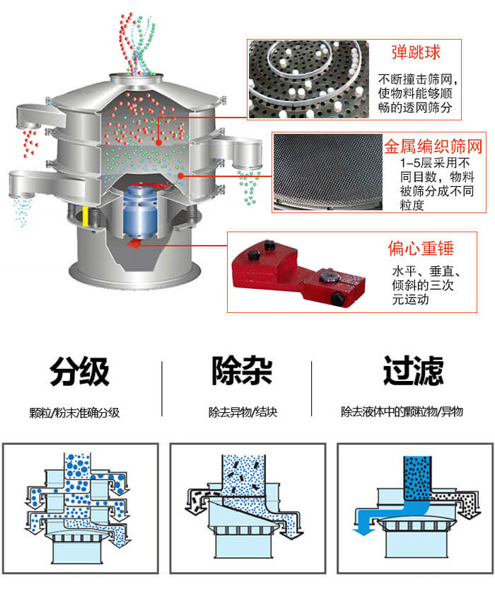 食品振動篩利用振動電機作為振動源進行振動，并且實現(xiàn)物料的篩分目的。