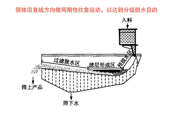 礦用脫水篩物料篩分流程物料從入料口進入經(jīng)過預(yù)脫水區(qū)，濾層形成區(qū)，過濾脫水區(qū)然后產(chǎn)生篩上物于篩下物。