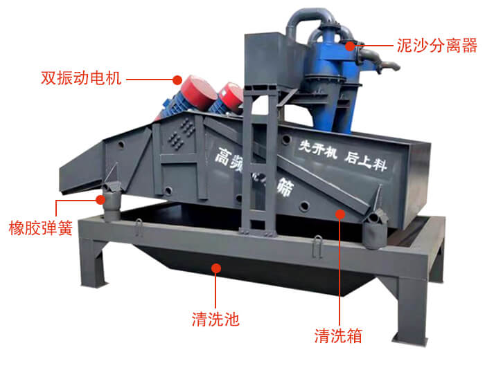 礦用脫水篩主要結(jié)構(gòu)：雙振動電機，橡膠彈簧，泥沙分離器清洗池，清洗箱。