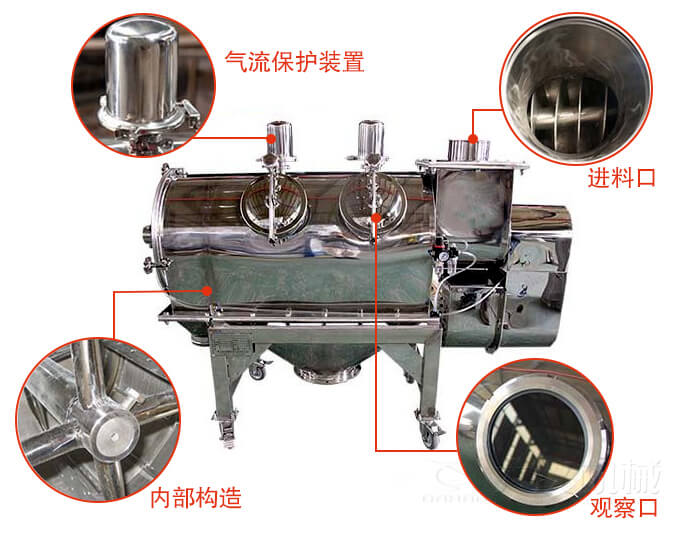 氣旋篩結構主要有：氣流保護裝置，進料口，內部構造，觀察口