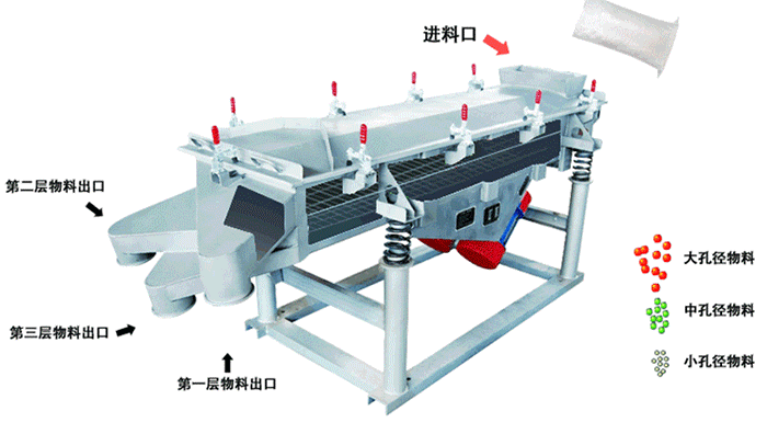 將物料從進(jìn)料口進(jìn)入，篩箱內(nèi)利用振動電機(jī)的振動，使物料在篩網(wǎng)上做拋物線式的運(yùn)動。從而完成物料的篩分。