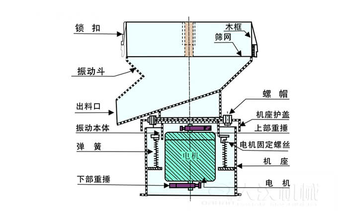 450過(guò)濾篩機(jī)結(jié)構(gòu)組成：吊鉤，框架，料斗，排料口，螺帽，蓋子，振體，彈簧，下部重錘，軟管，螺栓。
