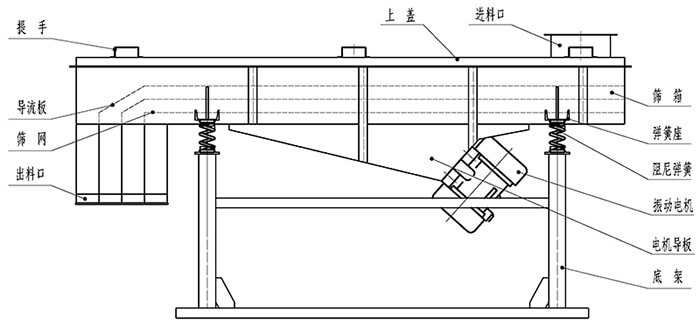 小麥清理振動篩結(jié)構(gòu)：出料口，振動電機(jī)，支撐架，彈簧，進(jìn)料口。