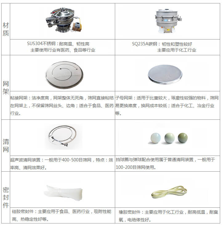 超聲波旋振篩與普通旋振篩相比有什么優(yōu)點(diǎn)：材質(zhì)不銹鋼材質(zhì)主要使用行業(yè)有：醫(yī)藥，食品等行業(yè)優(yōu)質(zhì)不銹鋼特點(diǎn)：耐高溫，韌性高。碳鋼：主要應(yīng)用于化工行業(yè)，碳素鋼特點(diǎn)：韌性和塑性較好。網(wǎng)架：粘接網(wǎng)架：潔凈度高，網(wǎng)架整體無(wú)死角，篩網(wǎng)直接粘接在網(wǎng)架上，不保留篩網(wǎng)絲頭，邊角，適合于食品，醫(yī)藥行業(yè)。子母架：適用于比重較大，磨琢性較強(qiáng)的物料，篩網(wǎng)易更換，換網(wǎng)成本較低：適合化工，冶金行業(yè)等使用。清網(wǎng)：擋球圈與彈跳球配合使用于普通清網(wǎng)裝置，一般用于100-200目篩網(wǎng)使用。超聲波清網(wǎng)裝置：一般用于400-500目篩網(wǎng)，特點(diǎn)：效率高，清網(wǎng)效果好。密封件：橡膠密封件：主要應(yīng)用于化工行業(yè)，耐高低溫，耐臭氧，電絕緣性好。硅膠密封件：主要應(yīng)用于食品，醫(yī)藥行業(yè)，吸附性能高，熱穩(wěn)定性好等。