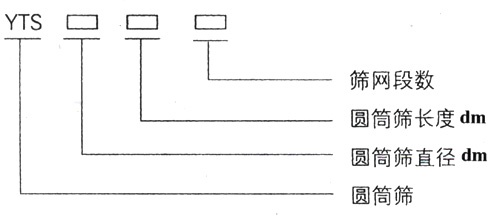 滾筒篩型號(hào)：篩網(wǎng)段數(shù)，圓筒篩長度，直徑。